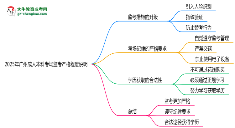 2025年廣州成人本科考場監(jiān)考嚴格程度說明思維導圖