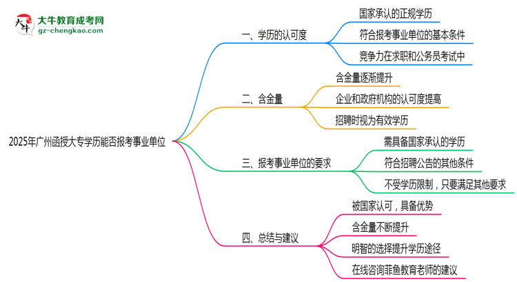 2025年廣州函授大專學歷能報考事業(yè)單位嗎？思維導圖