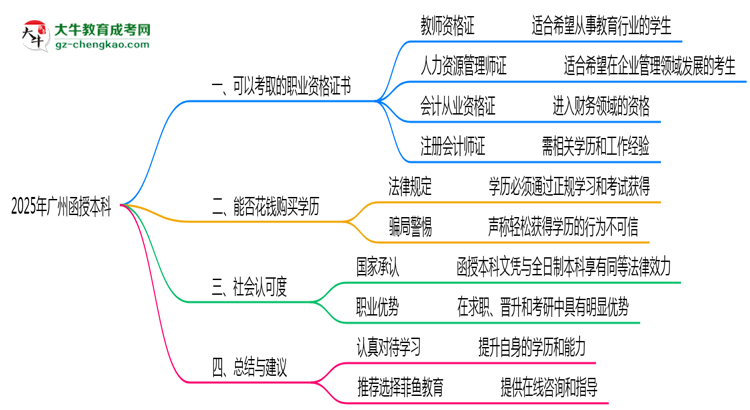 2025年廣州函授本科可考取職業(yè)資格證書思維導圖
