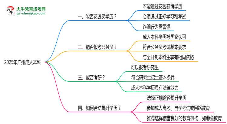2025年廣州成人本科學歷能否花錢快速獲??？思維導圖