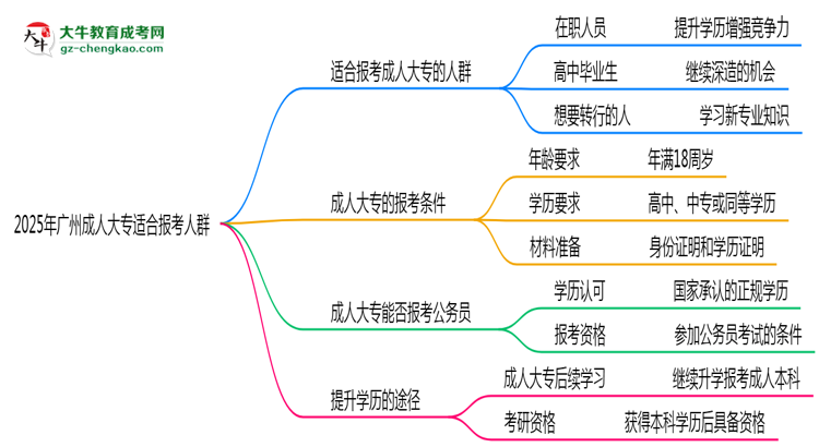 2025年廣州哪些人適合報考成人大專？思維導圖