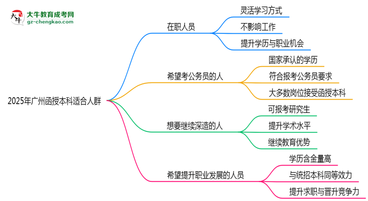 2025年廣州哪些人適合報考函授本科？思維導圖