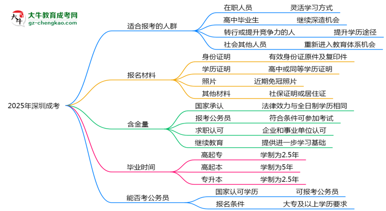 2025年深圳哪些人適合報(bào)考成考？思維導(dǎo)圖