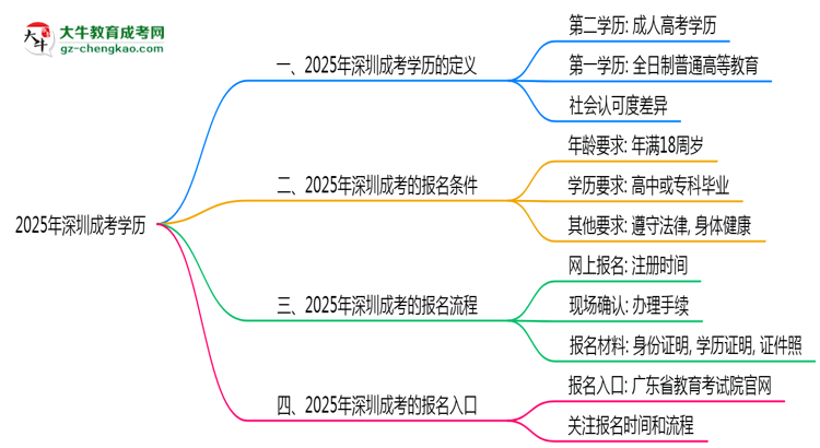 2025年深圳成考學(xué)歷算第一學(xué)歷嗎？思維導(dǎo)圖