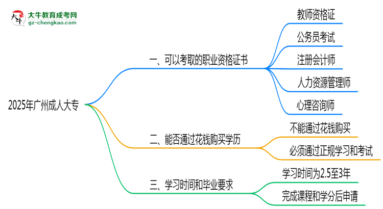 2025年廣州成人大?？煽既÷殬I(yè)資格證書思維導(dǎo)圖