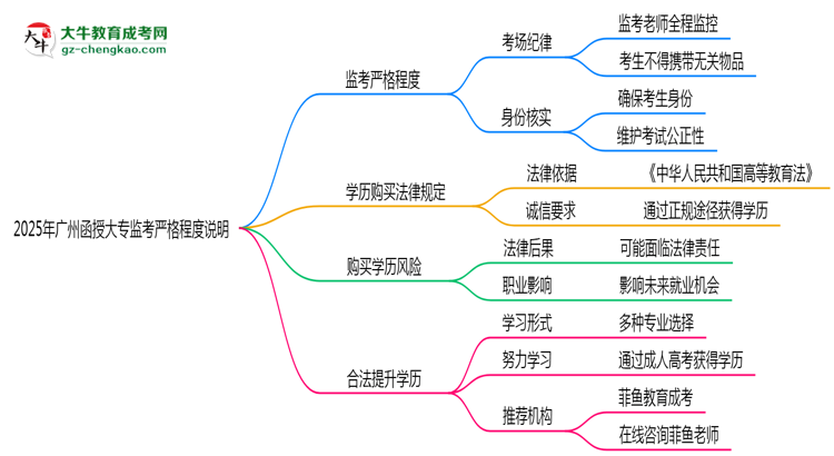 2025年廣州函授大?？紙霰O(jiān)考嚴格程度說明思維導圖