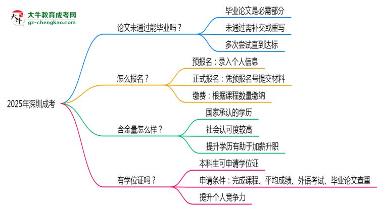 2025年深圳成考論文未通過能否畢業(yè)？思維導圖