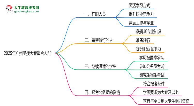 2025年廣州哪些人適合報考函授大專？思維導圖