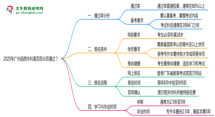 2025年廣州函授本科是否百分百通過(guò)？思維導(dǎo)圖