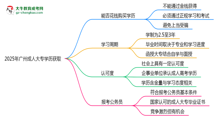 2025年廣州成人大專學(xué)歷能否花錢(qián)快速獲取？思維導(dǎo)圖