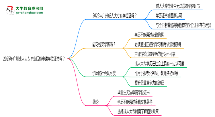 2025年廣州成人大專畢業(yè)后能申請(qǐng)學(xué)位證書嗎？思維導(dǎo)圖