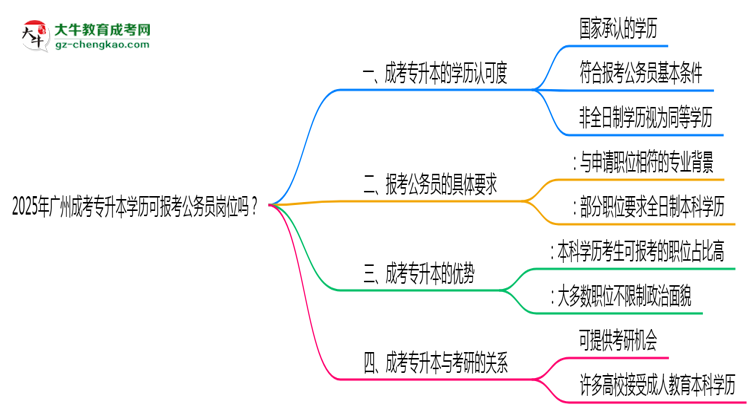 2025年廣州成考專升本學歷可報考公務員崗位嗎？思維導圖