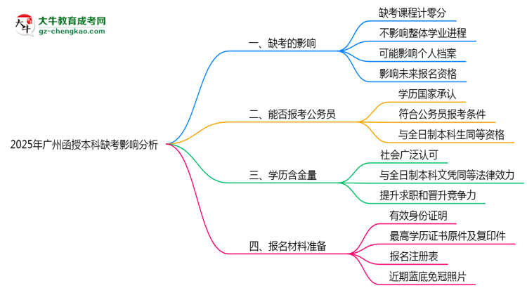 2025年廣州函授本科缺考會影響錄取嗎？思維導圖