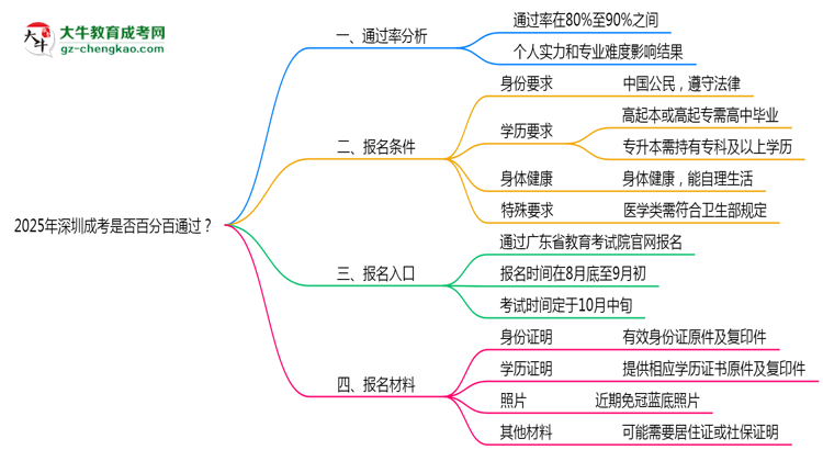 2025年深圳成考是否百分百通過？思維導圖