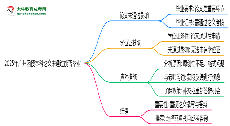 2025年廣州函授本科論文未通過(guò)能否畢業(yè)？思維導(dǎo)圖
