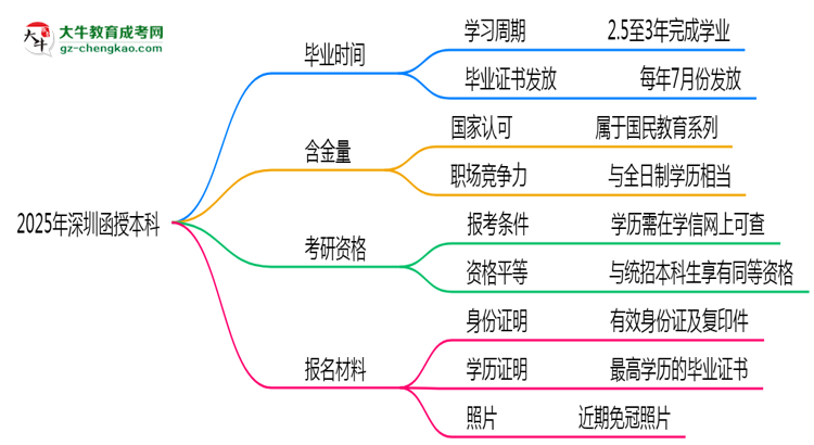 2025年深圳函授本科最快多久能畢業(yè)領(lǐng)取證書(shū)？思維導(dǎo)圖