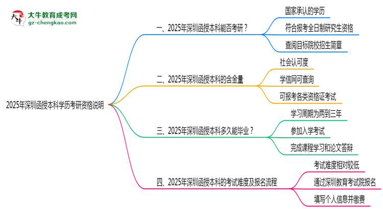 2025年深圳函授本科學歷考研資格說明思維導圖