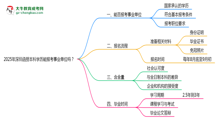 2025年深圳函授本科學(xué)歷能報考事業(yè)單位嗎？思維導(dǎo)圖