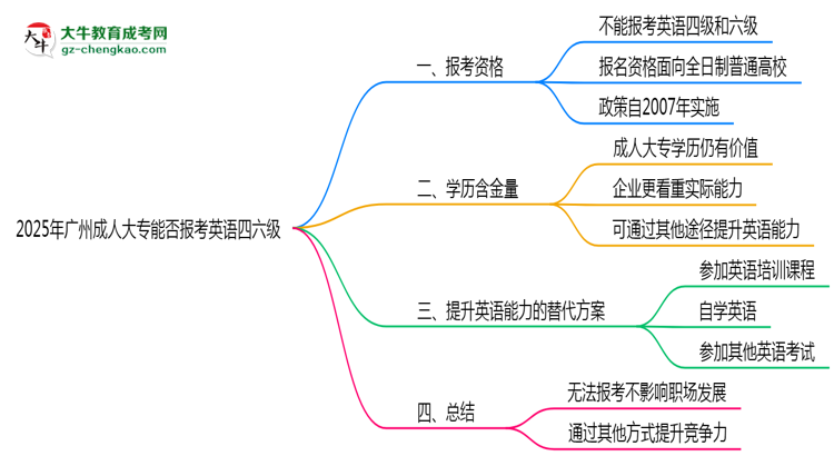 2025年廣州成人大專能否報考英語四六級？思維導圖