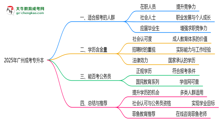 2025年廣州哪些人適合報考成考專升本？思維導(dǎo)圖