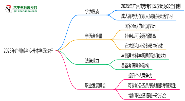 2025年廣州成考專升本學(xué)歷屬于全日制嗎？思維導(dǎo)圖