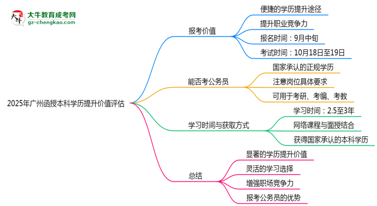 2025年廣州函授本科學歷提升價值評估思維導圖