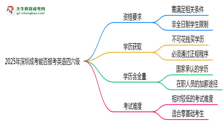 2025年深圳成考能否報(bào)考英語(yǔ)四六級(jí)？思維導(dǎo)圖