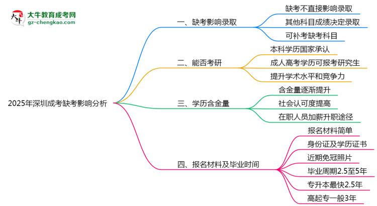 2025年深圳成考缺考會影響錄取嗎？思維導(dǎo)圖
