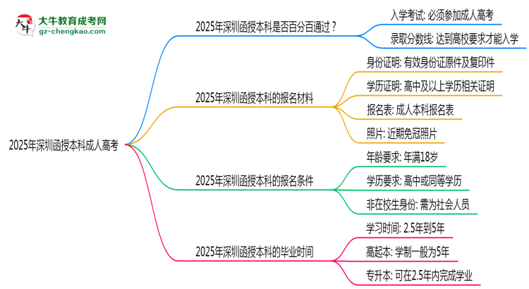 2025年深圳函授本科是否百分百通過？思維導圖