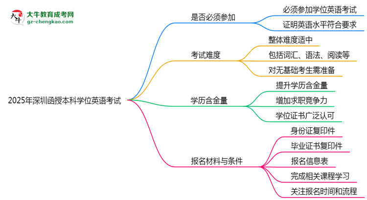 2025年深圳函授本科學(xué)位英語(yǔ)是否必考？思維導(dǎo)圖