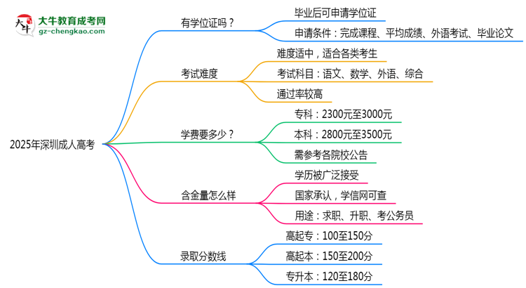 2025年深圳成人高考畢業(yè)后能申請學位證書嗎？思維導圖