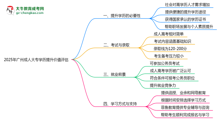 2025年廣州成人大專(zhuān)學(xué)歷提升價(jià)值評(píng)估思維導(dǎo)圖