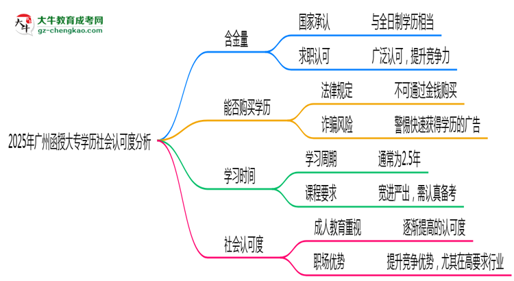 2025年廣州函授大專(zhuān)學(xué)歷社會(huì)認(rèn)可度分析思維導(dǎo)圖