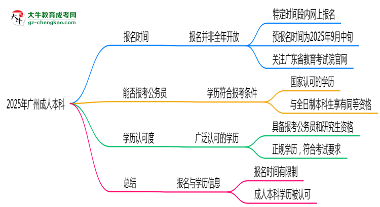 2025年廣州成人本科全年可報名是真的嗎？思維導圖