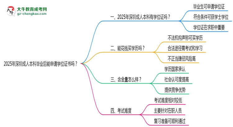 2025年深圳成人本科畢業(yè)后能申請學(xué)位證書嗎？思維導(dǎo)圖