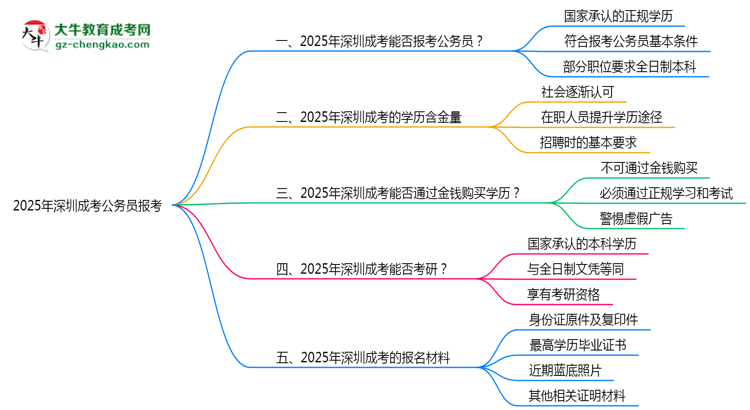 2025年深圳成考學(xué)歷可報(bào)考公務(wù)員崗位嗎？思維導(dǎo)圖