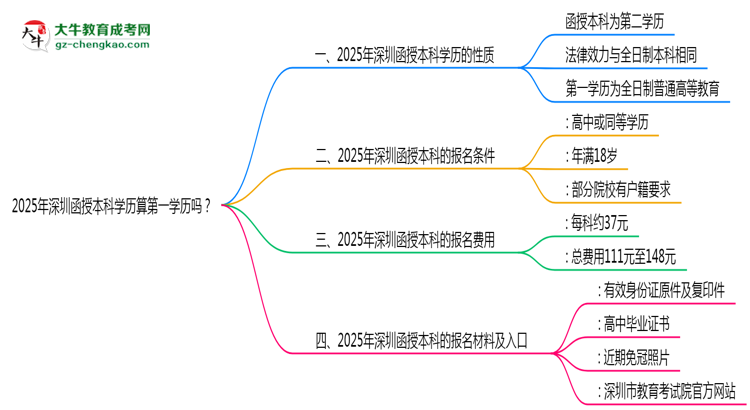 2025年深圳函授本科學(xué)歷算第一學(xué)歷嗎？思維導(dǎo)圖