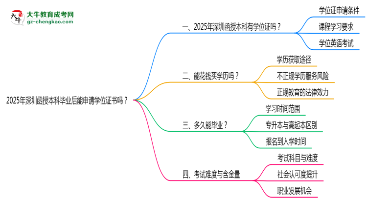 2025年深圳函授本科畢業(yè)后能申請學位證書嗎？思維導圖