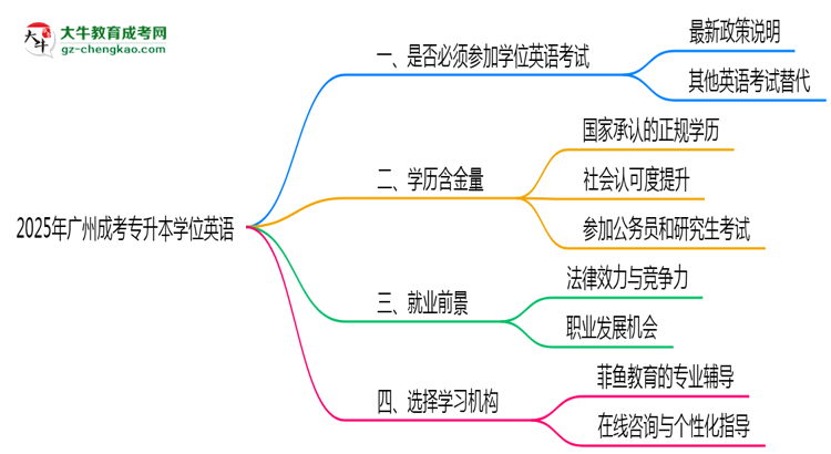 2025年廣州成考專升本學(xué)位英語(yǔ)是否必考？思維導(dǎo)圖