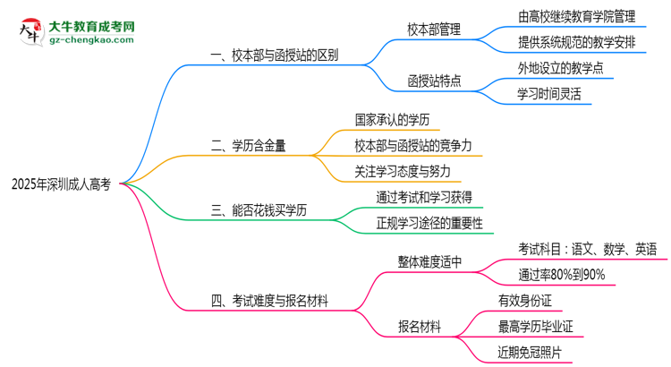 2025年深圳成人高考校本部與函授站學習模式對比思維導圖