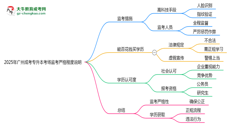 2025年廣州成考專升本考場監(jiān)考嚴格程度說明思維導(dǎo)圖