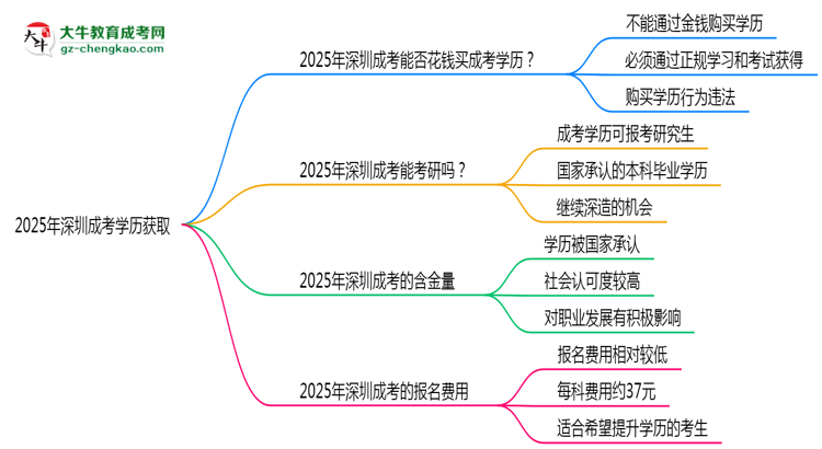 2025年深圳成考學(xué)歷能否花錢快速獲??？思維導(dǎo)圖