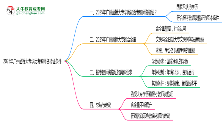 2025年廣州函授大專學歷考教師資格證條件思維導圖
