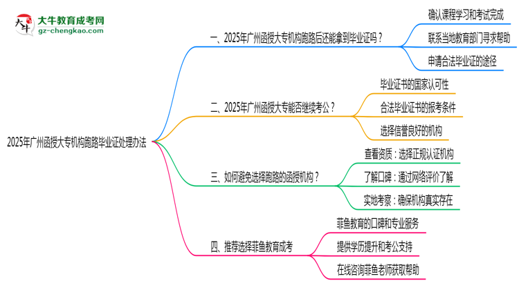 2025年廣州函授大專(zhuān)機(jī)構(gòu)跑路畢業(yè)證處理辦法思維導(dǎo)圖