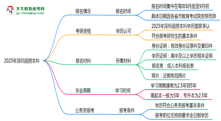 2025年深圳函授本科全年可報(bào)名是真的嗎？思維導(dǎo)圖