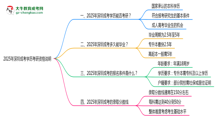 2025年深圳成考學歷考研資格說明思維導圖