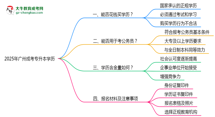 2025年廣州成考專升本學歷能否花錢快速獲??？思維導圖