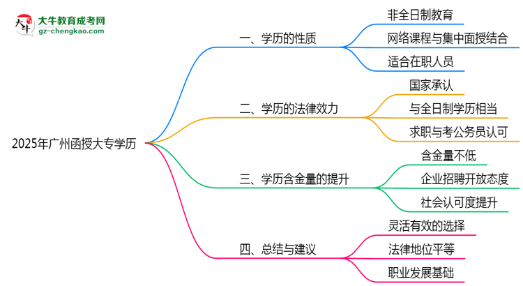 2025年廣州函授大專學歷屬于全日制嗎？思維導圖