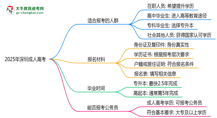2025年深圳哪些人適合報考成人高考？思維導圖