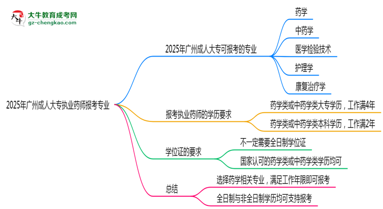 2025年廣州成人大專(zhuān)執(zhí)業(yè)藥師報(bào)考專(zhuān)業(yè)思維導(dǎo)圖
